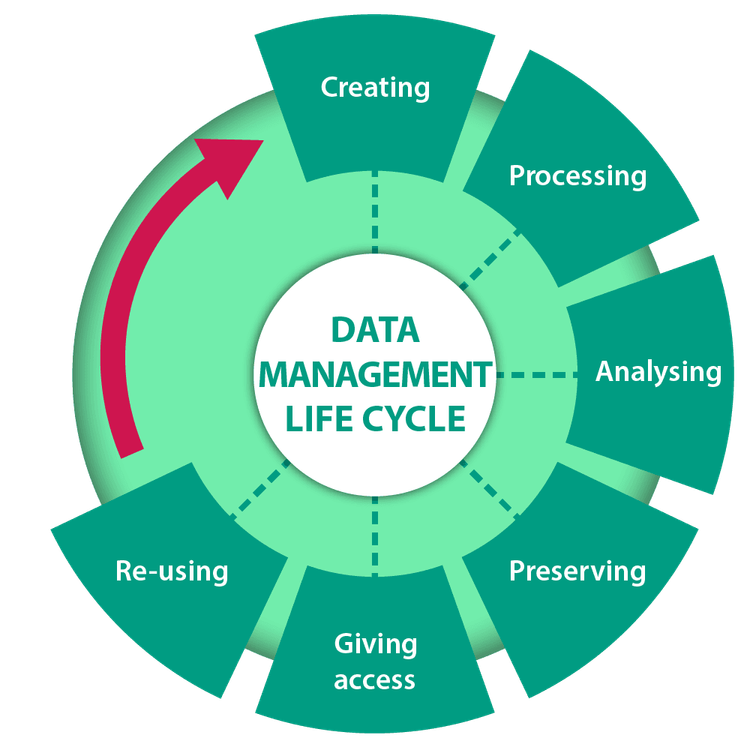 datamanagement life cycle totaal