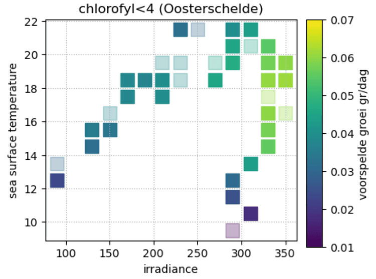 Voorspelde mosselgroei volgens het mixed model in relatie tot irradiance en sea surface temperature